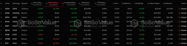За сутки секторы спотовых биткоин- и Ethereum-ETF потеряли более $161 млн