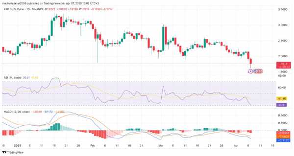 
                    Падение XRP на 16% аналитик расценил как бычий признак                