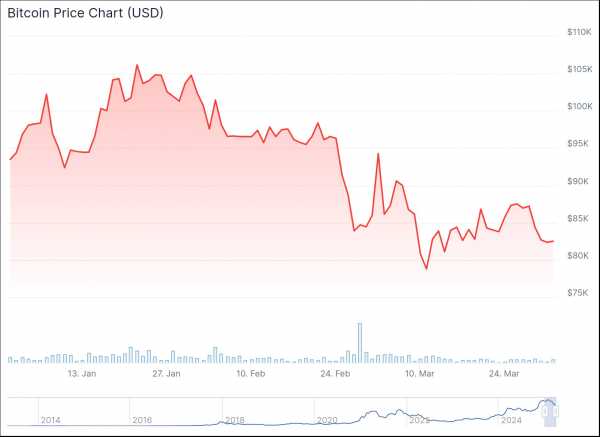 
                    Искусственный интеллект сделал прогноз цены биткоина к 30 апреля                