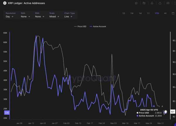 Число ежедневно активных адресов в реестре XRP упало на 65%