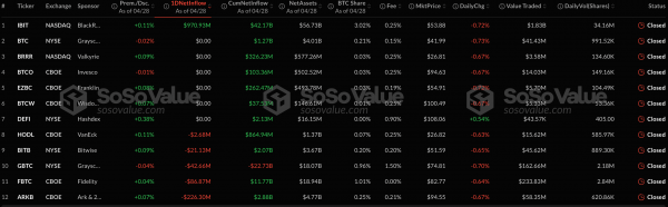 За сутки секторы спотовых биткоин- и Ethereum-ETF привлекли более $655 млн