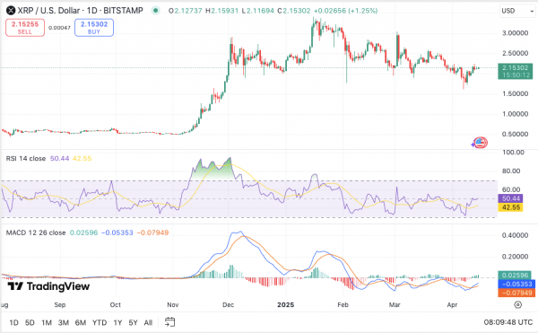 Бычий график XRP формируется как раз перед важным дедлайном SEC 16 апреля