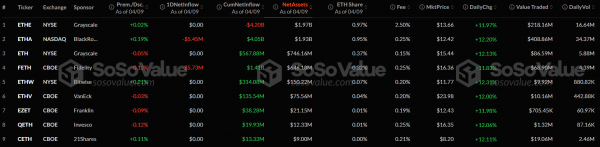 Инвесторы продолжили выводить капитал из спотовых биткоин- и Ethereum-ETF