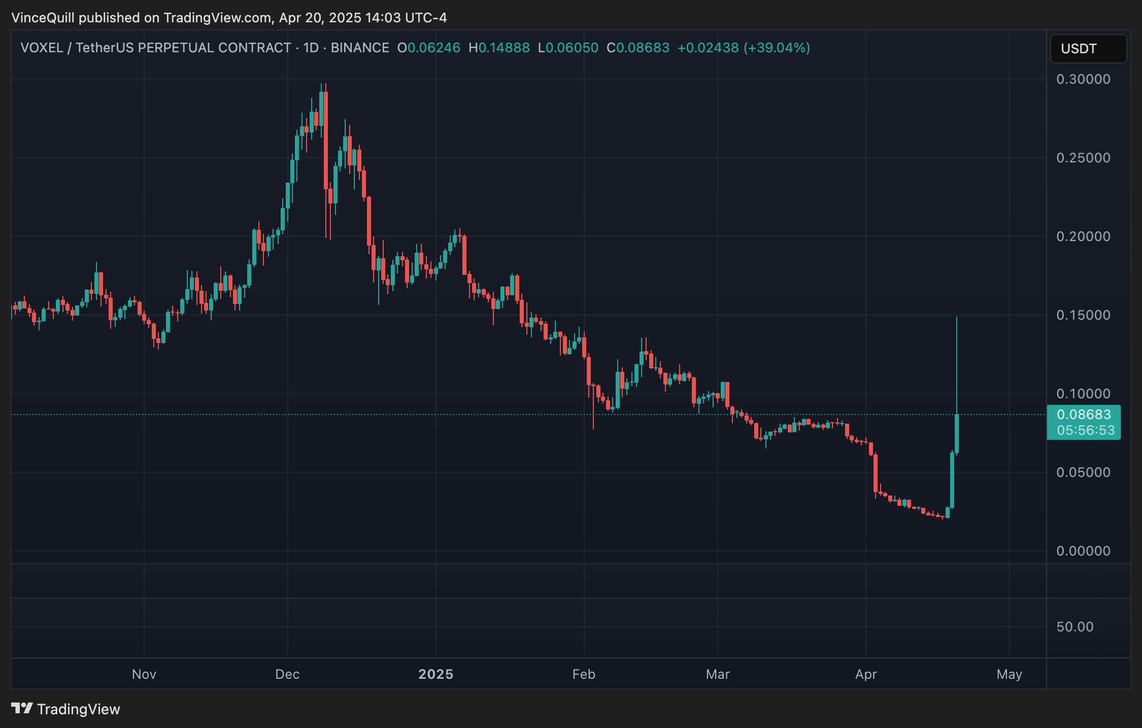 Bitget обнаружила нарушения в торговле фьючерсами VOXEL-USDT