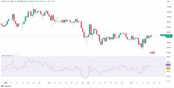 Трёхмесячный максимум RSI — шанс на разворот BTC?