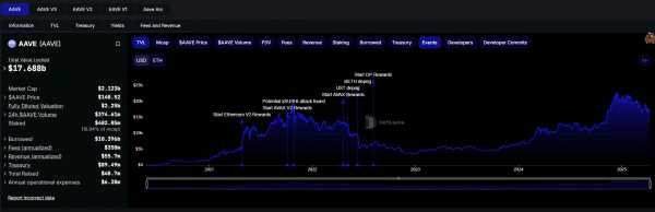 AAVE вырос на 13% после одобрения выкупа токенов