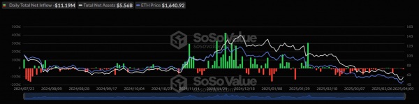 Инвесторы продолжили выводить капитал из спотовых биткоин- и Ethereum-ETF