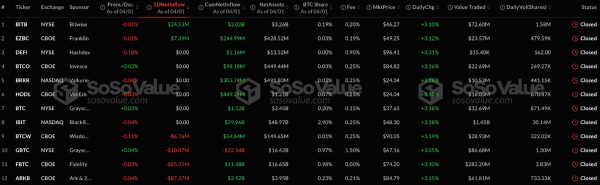 За сутки секторы спотовых биткоин- и Ethereum-ETF потеряли более $161 млн