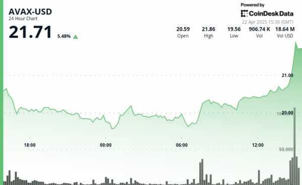 AVAX вырос на 10,7% после пробоя сопротивления