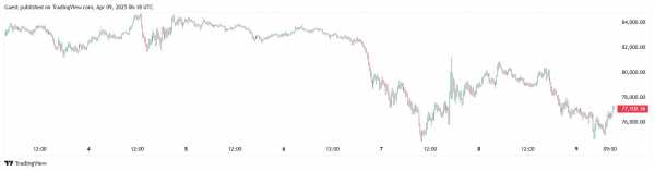 Биткоин просел ниже $75 000 на фоне вступления в силу пошлин Трампа