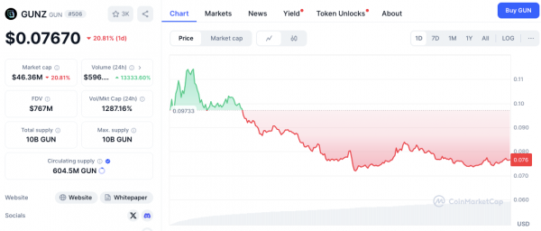 Торговля GUNZ после листинга на Binance? Ключевые уровни, на которые стоит обратить внимание 2 апреля