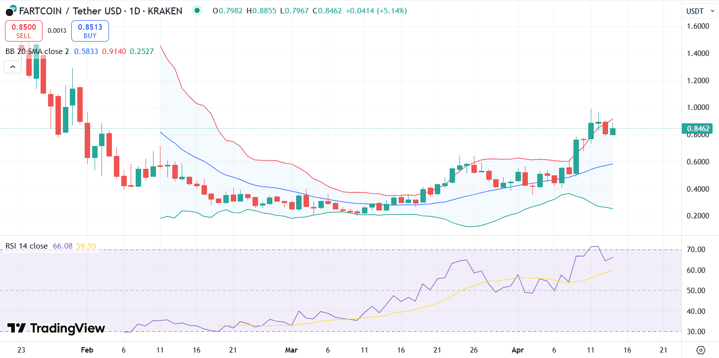 
                    Ралли Fartcoin приостановилось из-за продаж нескольких криптокитов                