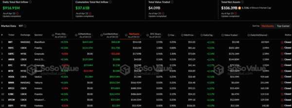 Спотовые биткоин-ETF зафиксировали приток капитала четвертый день подряд