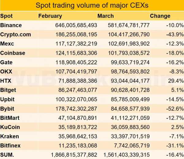 В марте объем спотовой торговли на CEX упал на 16%