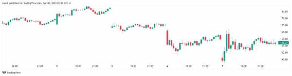 Ark Invest купила акции Coinbase на $13,3 млн на фоне обвала фондового рынка