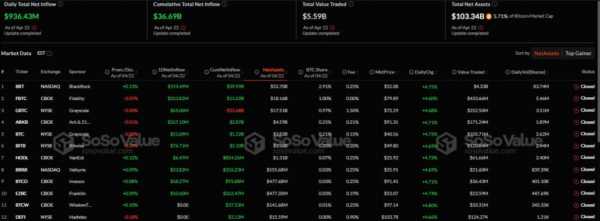 В спотовые биткоин-ETF поступило $936 млн, Ethereum-ETF получили наибольший с февраля приток средств