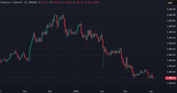 CryptoQuant: активность в Ethereum является основным фактором снижения цены актива