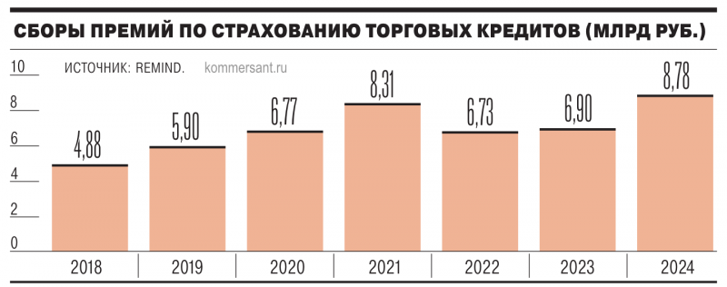 Торговые кредиты получили страховую поддержку