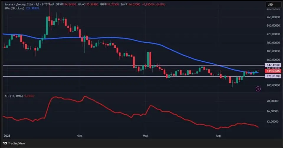 Стабильность в США и ETF на Solana: криптовалюты снова растут