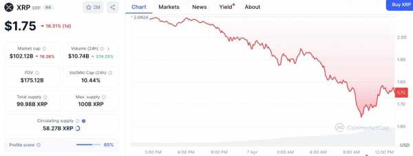 
                    Падение XRP на 16% аналитик расценил как бычий признак                