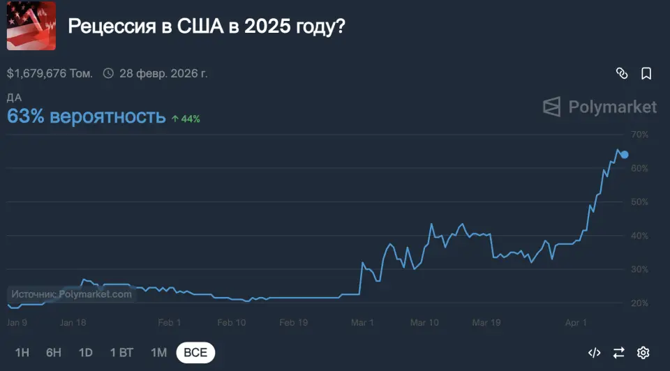 Капитализация крипторынка сократилась на 10% и продолжает падение