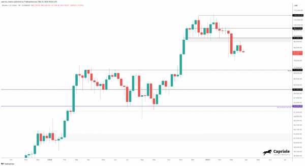 Биткоину грозит падение до $71 000 из-за тарифов Трампа