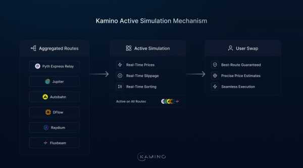 Kamino запустил агрегатор обменников и вступил в конкуренцию с Jupiter