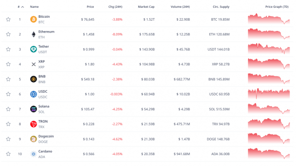 Биткоин просел ниже $75 000 на фоне вступления в силу пошлин Трампа