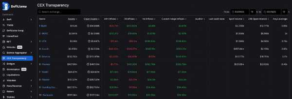 Bybit стала лидером по притоку капитала в марте