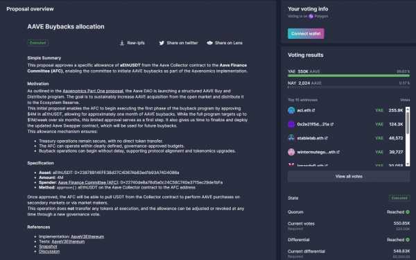 AAVE вырос на 13% после одобрения выкупа токенов