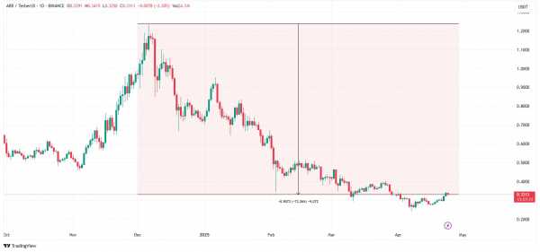 Arbitrum обсуждает идею новых аирдропов для ранних пользователей