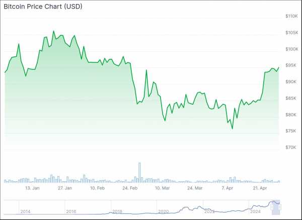 
                    Может ли биткоин пробить в мае уровень сопротивления в $100,000?                