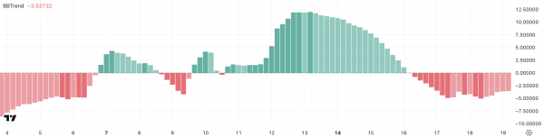 Объем торгов Hedera (HBAR) снизился на 27%