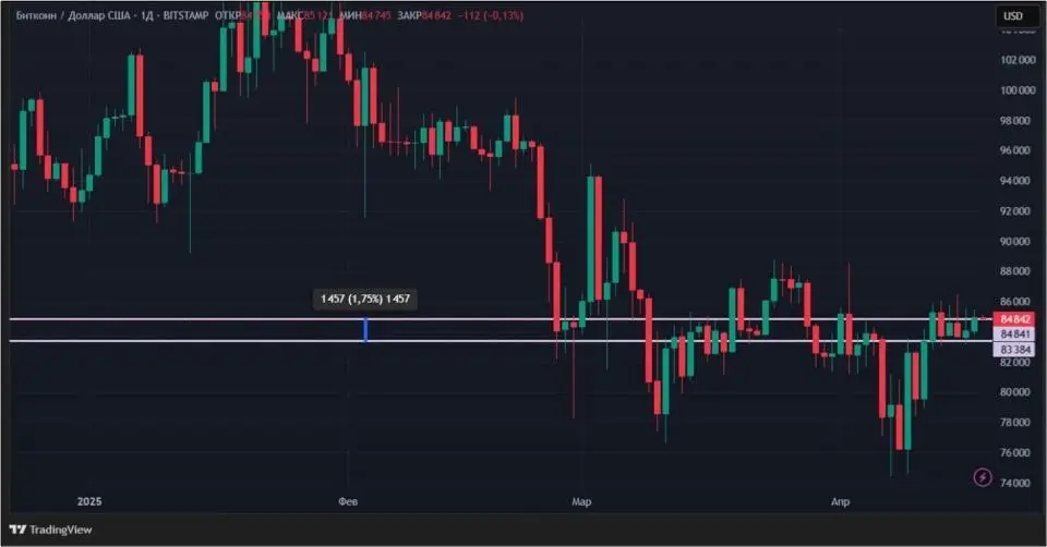 Стабильность в США и ETF на Solana: криптовалюты снова растут