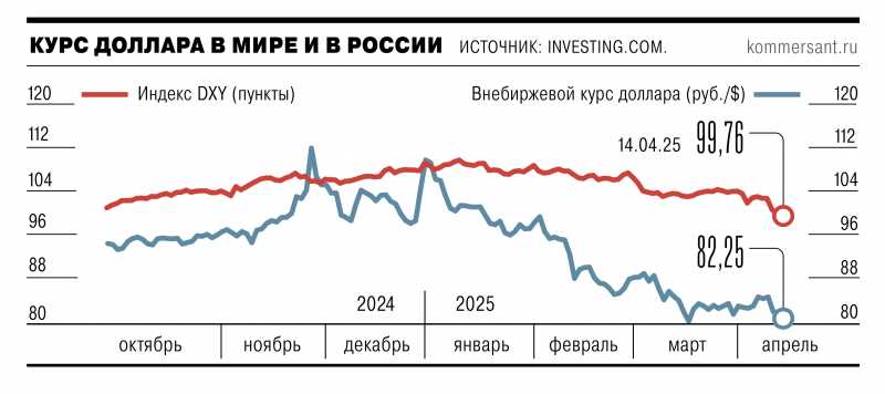 Дональд Трамп обыграл доллар