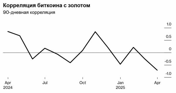 Биткоин начал терять статус «цифрового золота». Что говорят аналитики