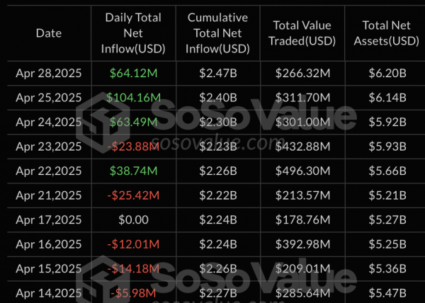 За сутки секторы спотовых биткоин- и Ethereum-ETF привлекли более $655 млн