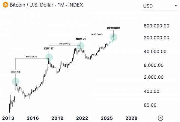 Прогноз биткоина перед «Днем освобождения» США
