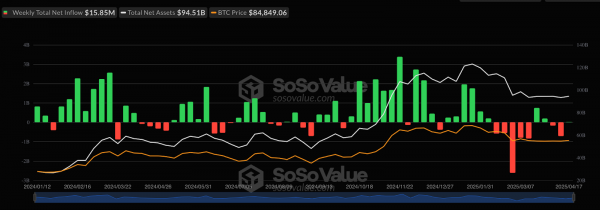 Спотовые биткоин-ETF получили почти $16 млн за неделю. Спотовые Ethereum-ETF потеряли вдвое больше