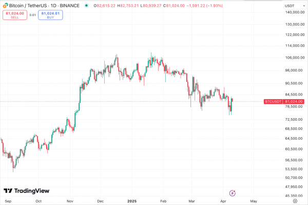 Биткоин превысил $81 000 на фоне замедления инфляции в США