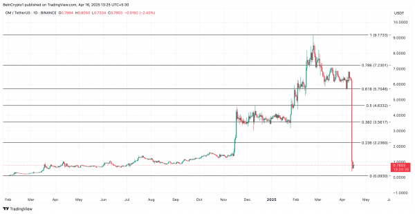 Mantra (OM) восстановился на 25% после падения