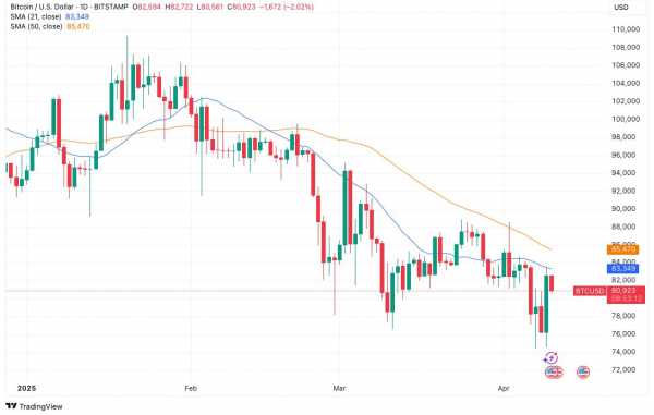 BTC и акции проигнорировали данные по инфляции и откатились после тарифных новостей