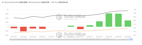Приток средств в биткоин-ETF продолжается пятый день