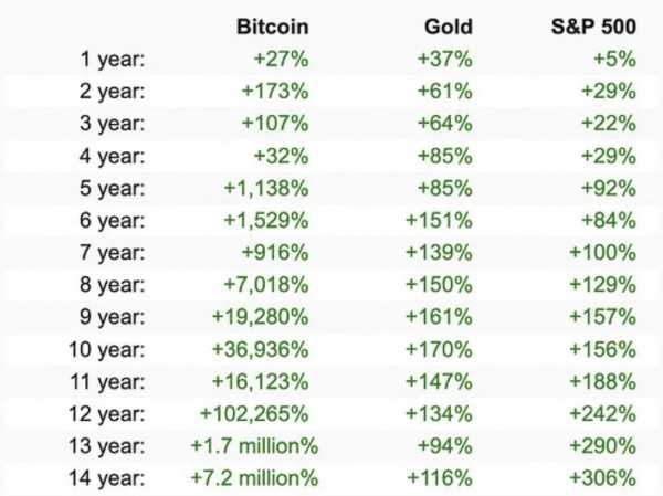 BTC может повторить рост золота с задержкой в 100 дней