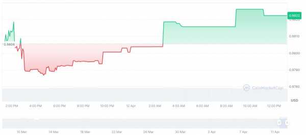 DWF Labs запускает поддержку торговли USD1: шаг к росту институционального интереса