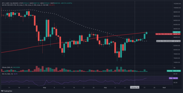 QCP Capital: золото и биткоин выигрывают от напряженности вокруг ФРС