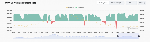 KAVA: покупатели активны. Ключевой уровень — $0,415