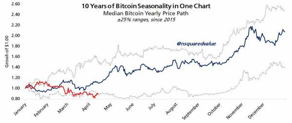 Трёхмесячный максимум RSI — шанс на разворот BTC?