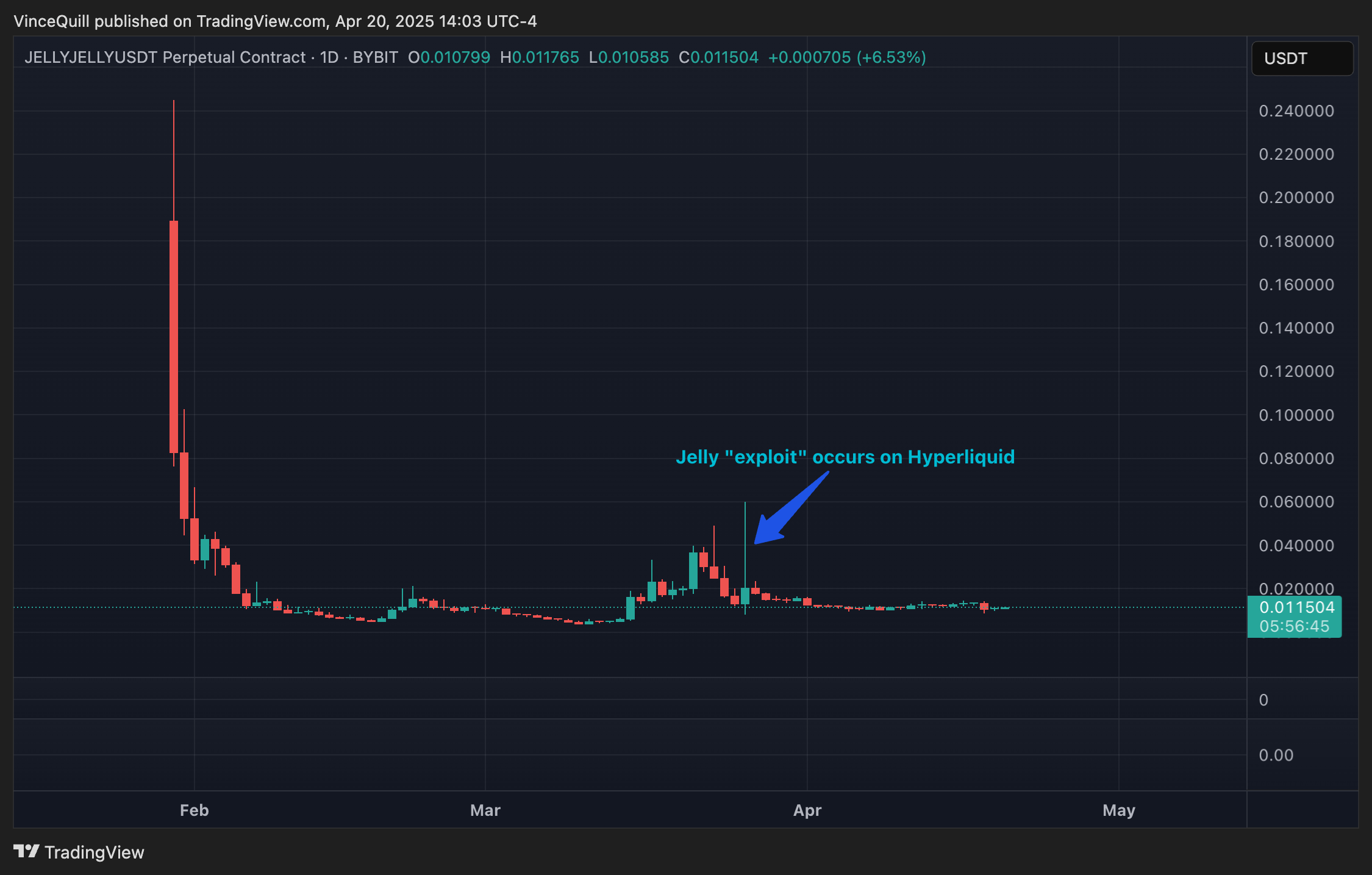 Bitget обнаружила нарушения в торговле фьючерсами VOXEL-USDT