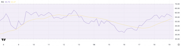 Объем торгов Hedera (HBAR) снизился на 27%